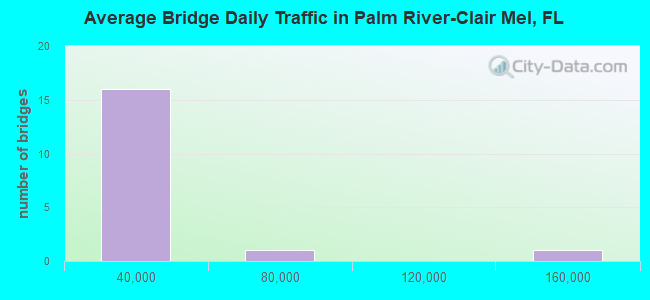 Average Bridge Daily Traffic in Palm River-Clair Mel, FL