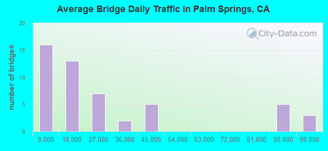 Average Bridge Daily Traffic in Palm Springs, CA