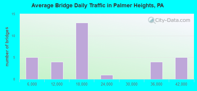 Average Bridge Daily Traffic in Palmer Heights, PA