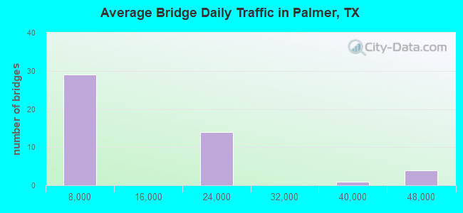 Average Bridge Daily Traffic in Palmer, TX