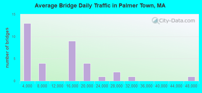 Average Bridge Daily Traffic in Palmer Town, MA
