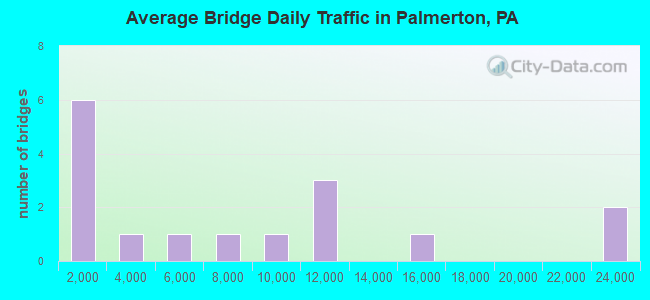 Average Bridge Daily Traffic in Palmerton, PA