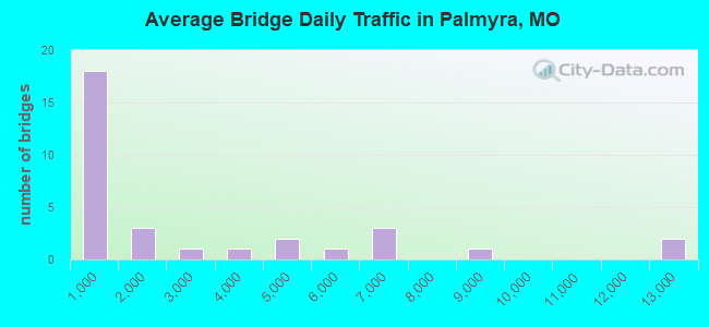 Average Bridge Daily Traffic in Palmyra, MO