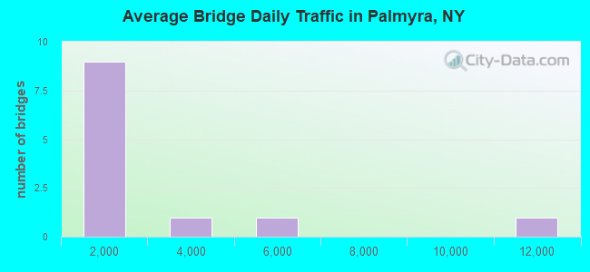 Average Bridge Daily Traffic in Palmyra, NY