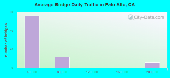 Average Bridge Daily Traffic in Palo Alto, CA