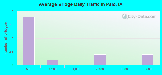 Average Bridge Daily Traffic in Palo, IA