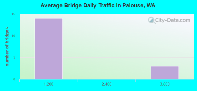 Average Bridge Daily Traffic in Palouse, WA