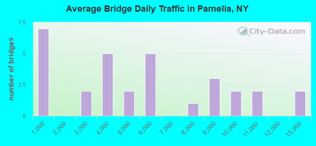 Average Bridge Daily Traffic in Pamelia, NY