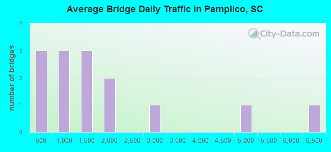 Average Bridge Daily Traffic in Pamplico, SC