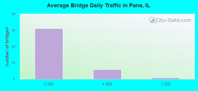 Average Bridge Daily Traffic in Pana, IL