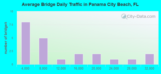 Average Bridge Daily Traffic in Panama City Beach, FL
