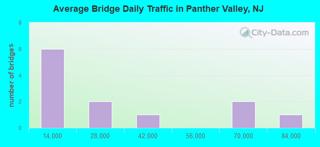 Average Bridge Daily Traffic in Panther Valley, NJ