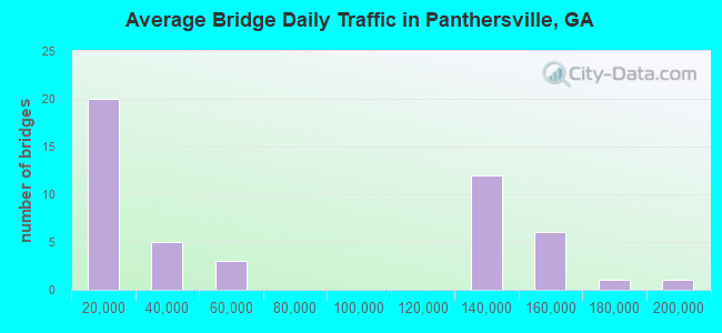 Average Bridge Daily Traffic in Panthersville, GA