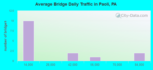 Average Bridge Daily Traffic in Paoli, PA