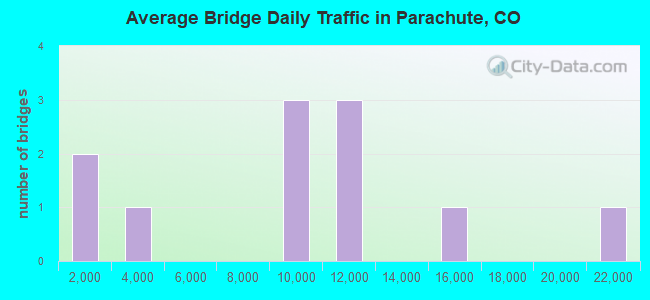 Average Bridge Daily Traffic in Parachute, CO