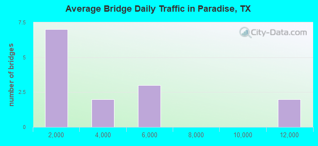 Average Bridge Daily Traffic in Paradise, TX