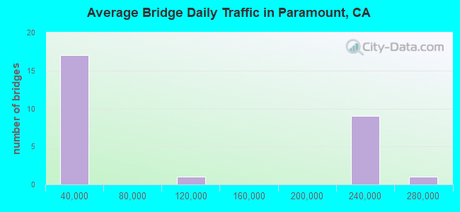 Average Bridge Daily Traffic in Paramount, CA