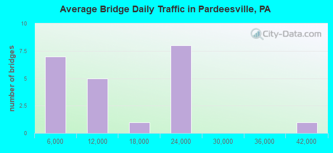 Average Bridge Daily Traffic in Pardeesville, PA