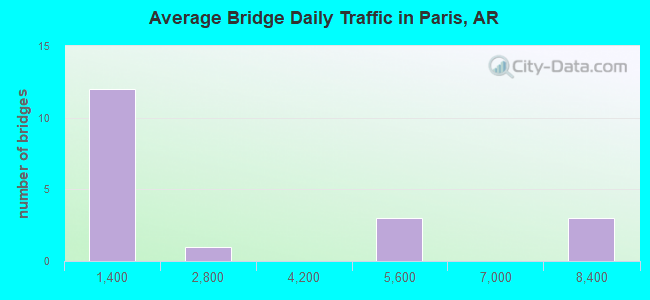 Average Bridge Daily Traffic in Paris, AR