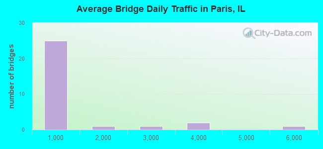 Average Bridge Daily Traffic in Paris, IL