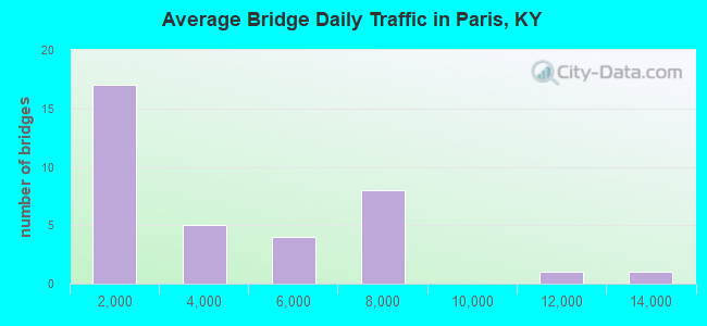 Average Bridge Daily Traffic in Paris, KY