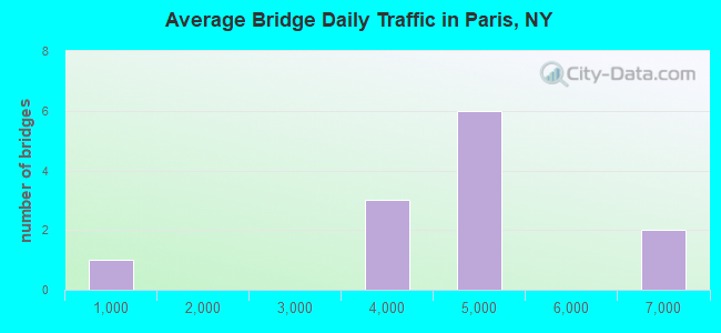 Average Bridge Daily Traffic in Paris, NY