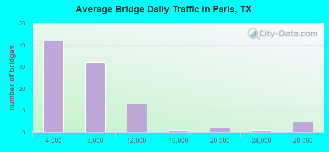 Average Bridge Daily Traffic in Paris, TX