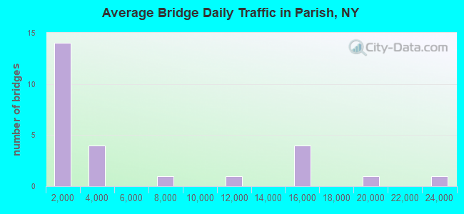Average Bridge Daily Traffic in Parish, NY