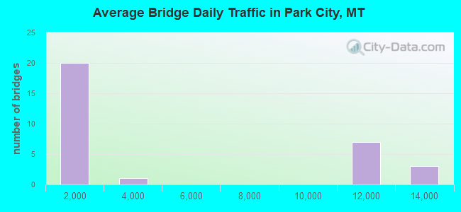 Average Bridge Daily Traffic in Park City, MT