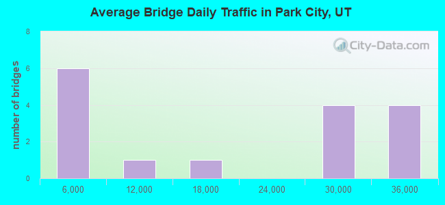 Average Bridge Daily Traffic in Park City, UT