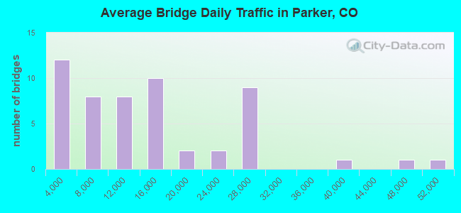 Average Bridge Daily Traffic in Parker, CO