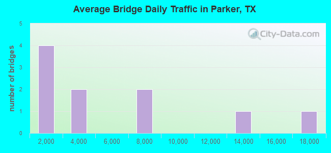 Average Bridge Daily Traffic in Parker, TX