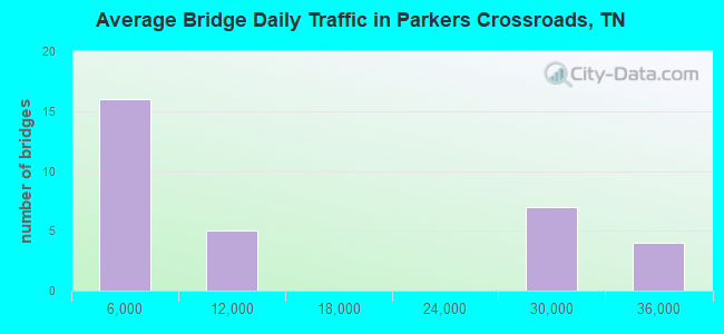 Average Bridge Daily Traffic in Parkers Crossroads, TN