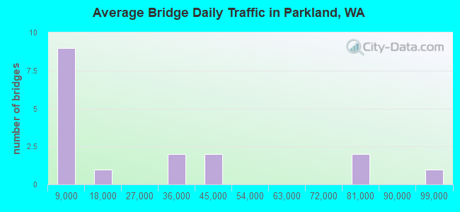 Average Bridge Daily Traffic in Parkland, WA