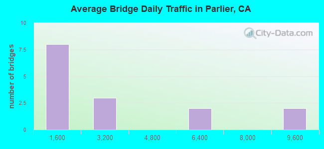 Average Bridge Daily Traffic in Parlier, CA