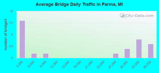 Average Bridge Daily Traffic in Parma, MI