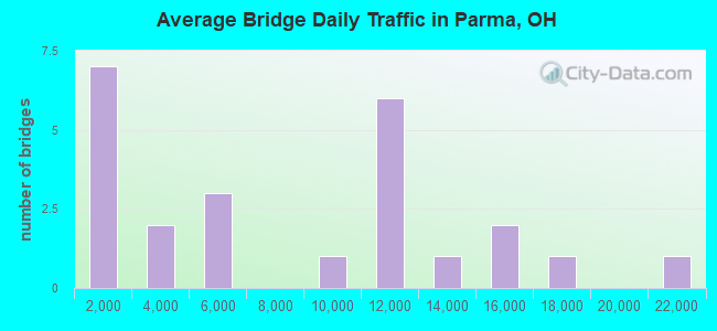 Average Bridge Daily Traffic in Parma, OH