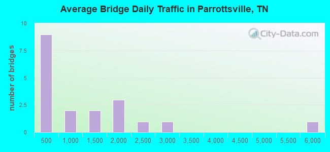 Average Bridge Daily Traffic in Parrottsville, TN