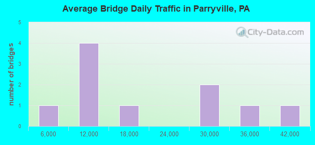 Average Bridge Daily Traffic in Parryville, PA