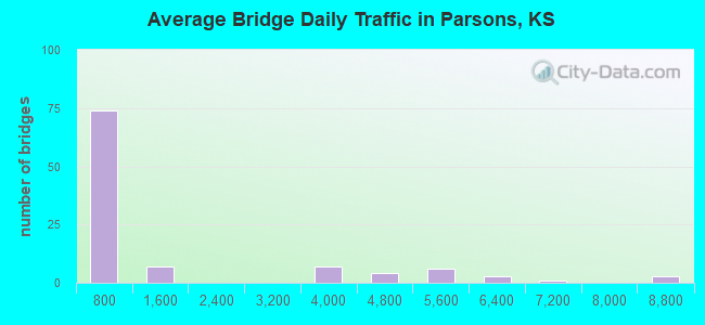 Average Bridge Daily Traffic in Parsons, KS