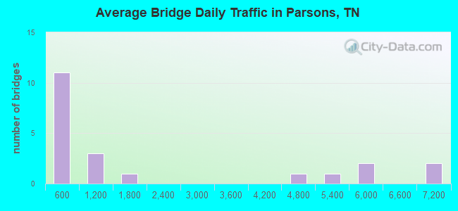 Average Bridge Daily Traffic in Parsons, TN