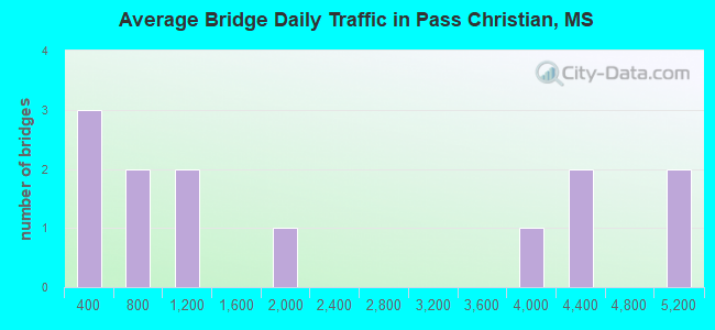 Average Bridge Daily Traffic in Pass Christian, MS
