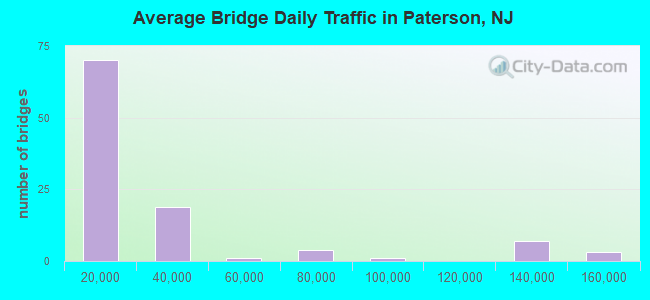 Average Bridge Daily Traffic in Paterson, NJ
