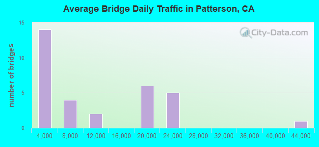 Average Bridge Daily Traffic in Patterson, CA