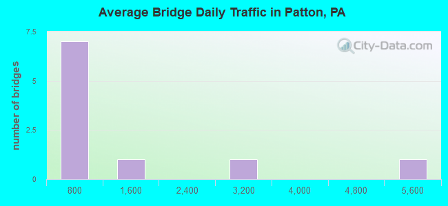 Average Bridge Daily Traffic in Patton, PA