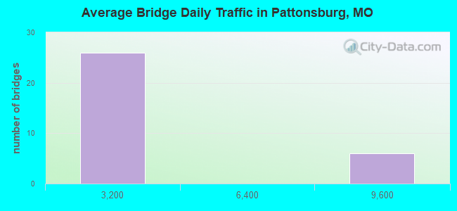 Average Bridge Daily Traffic in Pattonsburg, MO