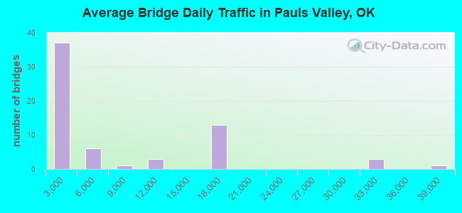 Average Bridge Daily Traffic in Pauls Valley, OK