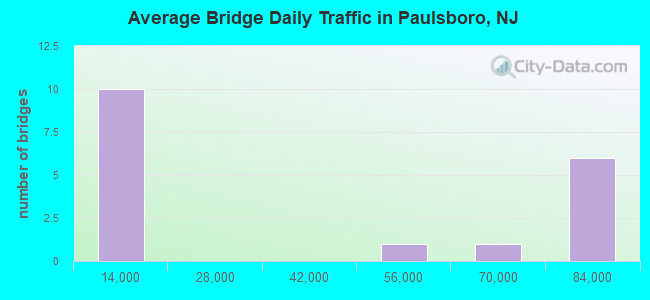Average Bridge Daily Traffic in Paulsboro, NJ