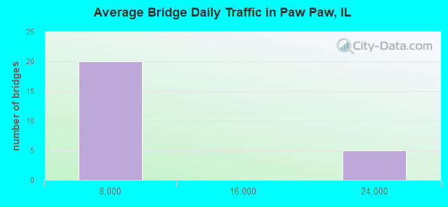 Average Bridge Daily Traffic in Paw Paw, IL