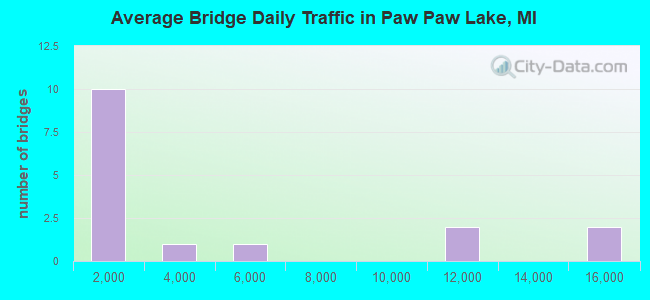 Average Bridge Daily Traffic in Paw Paw Lake, MI